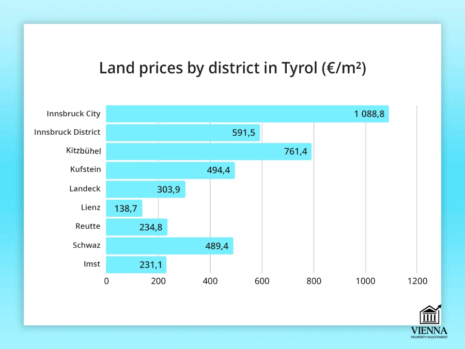 Տիրոլում հողի միջին գինը