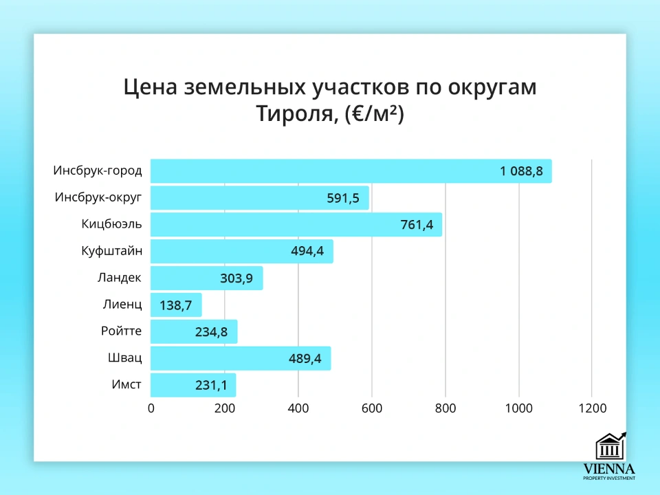 средняя цена земельных участков в тироле