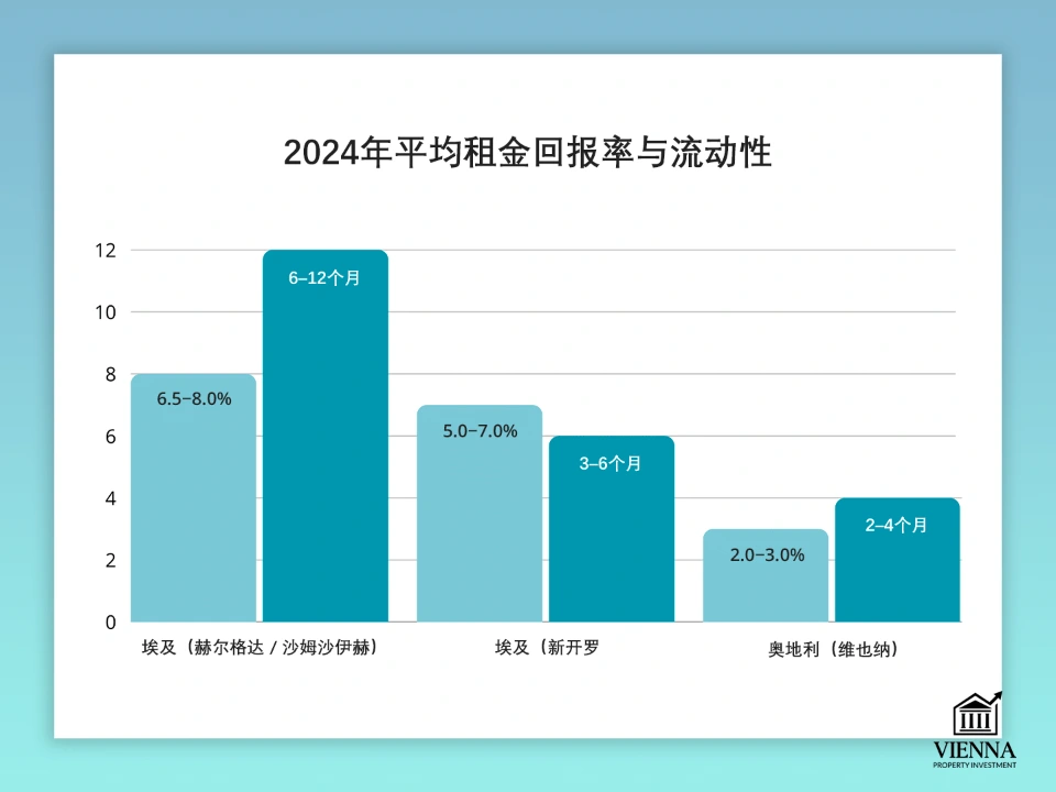 埃及房地產平均租金收益率