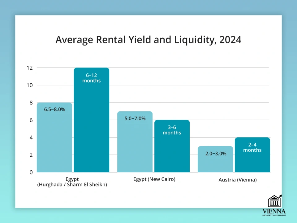 середня доходність від оренди нерухомості в єгипті
