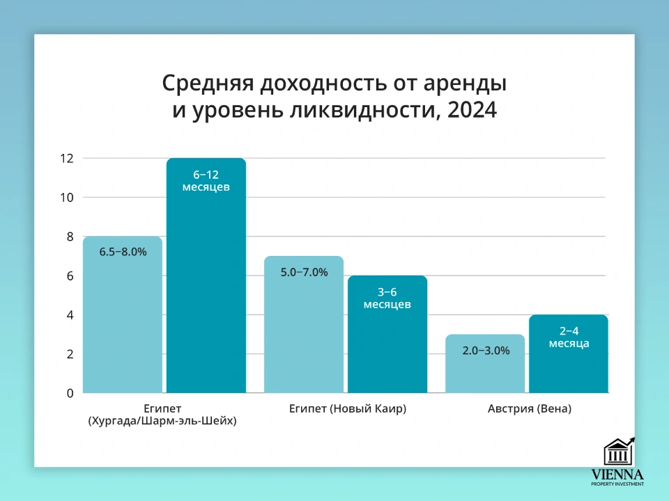 средняя доходность от аренды недвижимости в египте