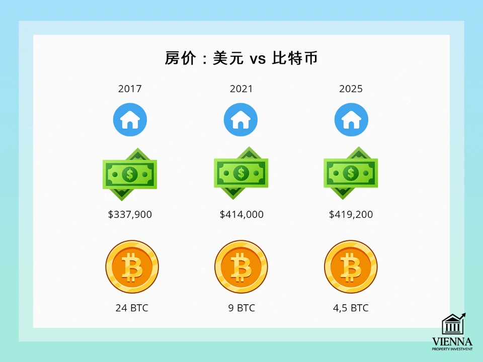 美元房价与比特币价格对比