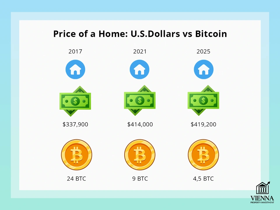 Mənzil qiymətləri ABŞ dolları ilə müqayisədə Bitcoin ilə