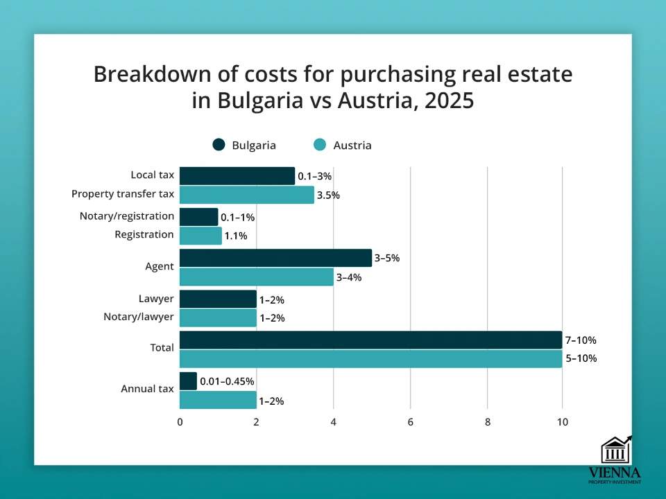 Cơ cấu chi phí khi mua bất động sản tại Bulgaria