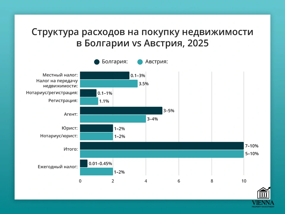 структура расходов на покупку недвижимости в болгарии