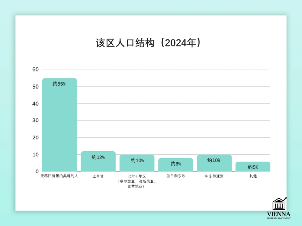 維也納第20區布里吉特瑙人口結構