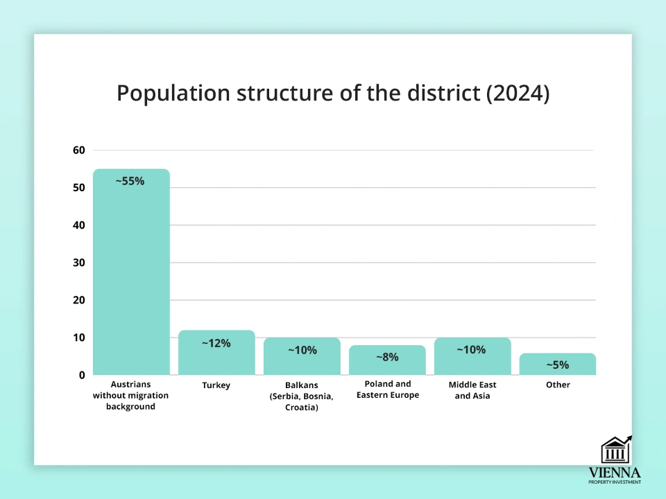 Сохтори аҳолии ноҳияи 20-уми Вена Бригиттенау