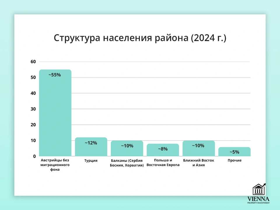 20 район вены бригиттенау структура населения