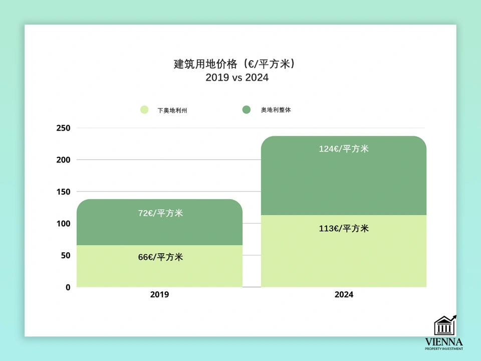 下奥地利州建筑用地价格