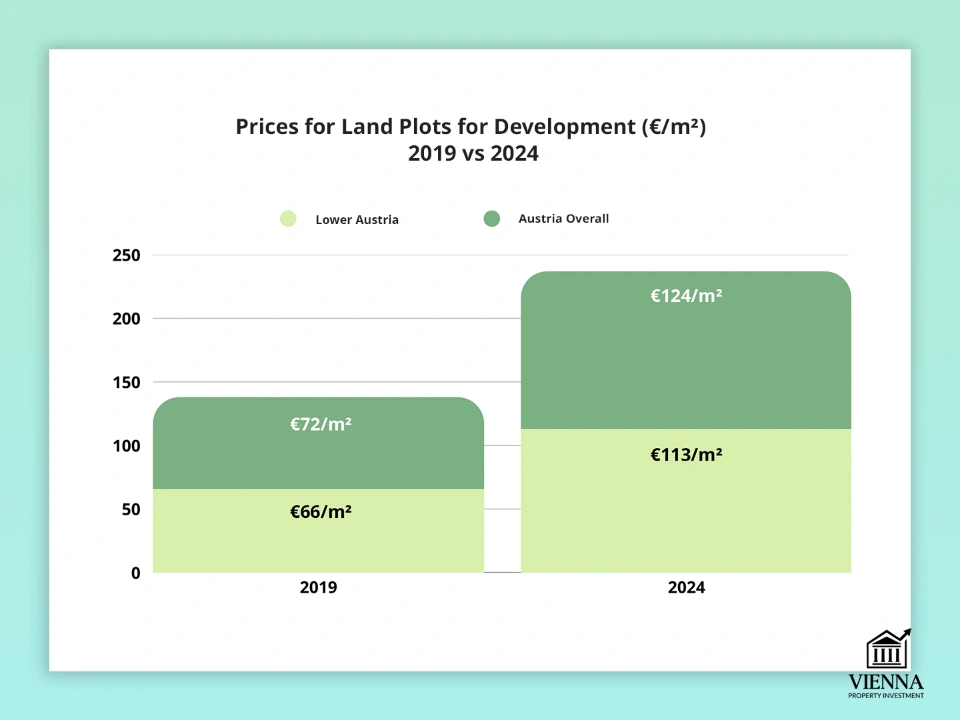 Preços de terrenos para construção na Baixa Áustria