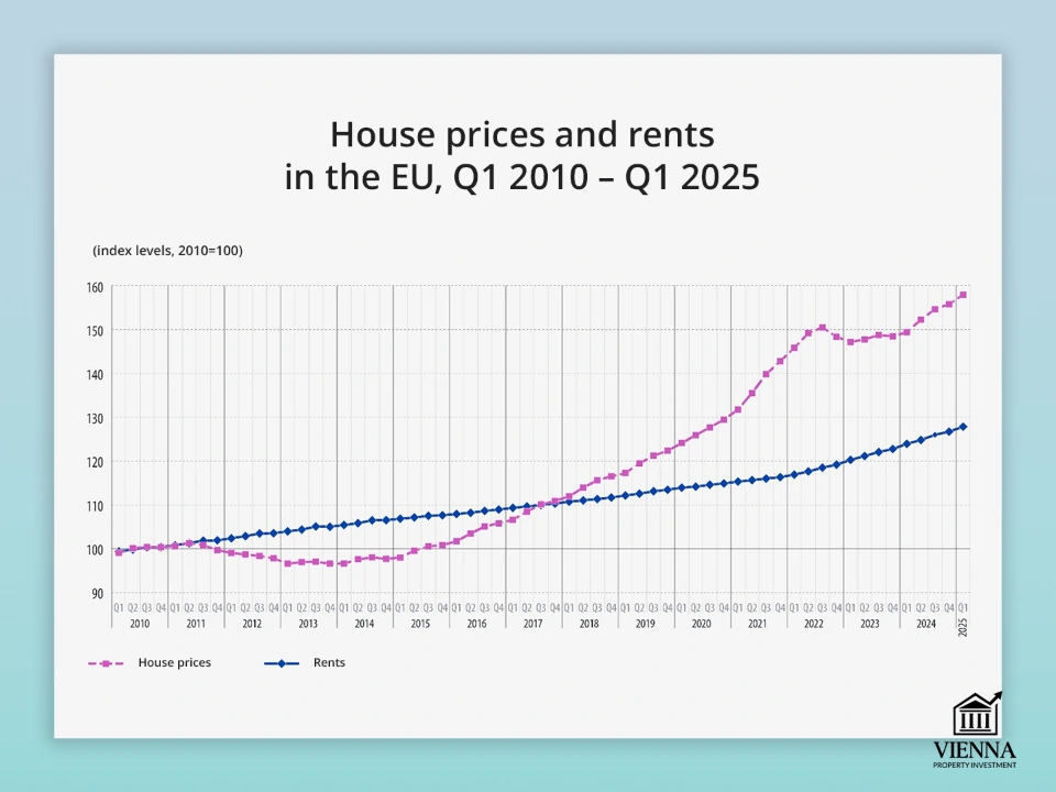 Բնակարանների և վարձակալության գները ԵՄ-ում