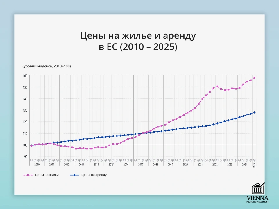 цены на жилье и аренду в ес