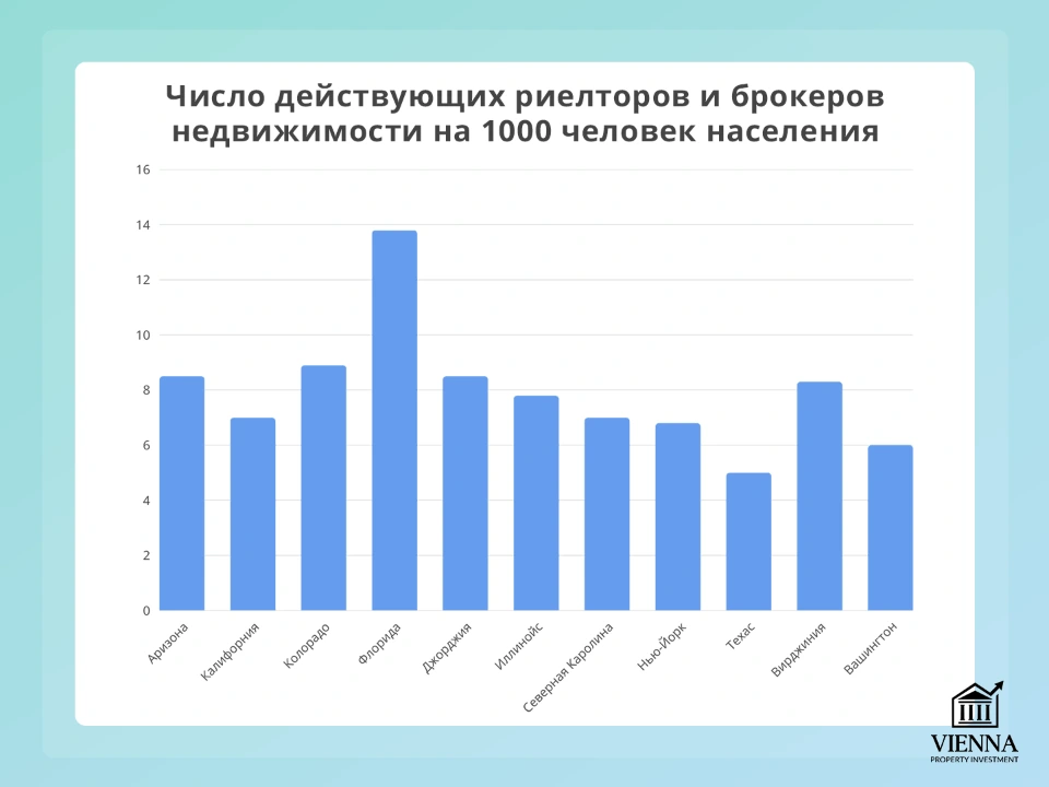 число действующих риелторов в сша