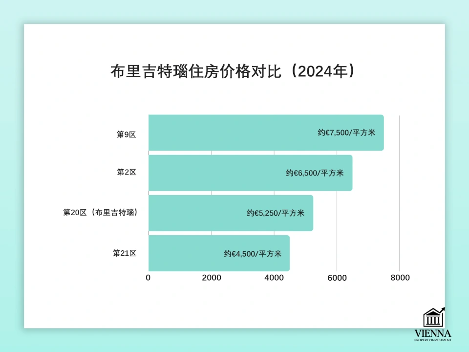 維也納第20區布里吉特瑙的房價比較