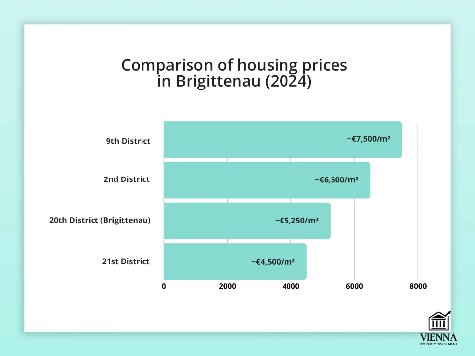 Муқоисаи нархҳои манзил дар Бригиттенау, ноҳияи 20-уми Вена