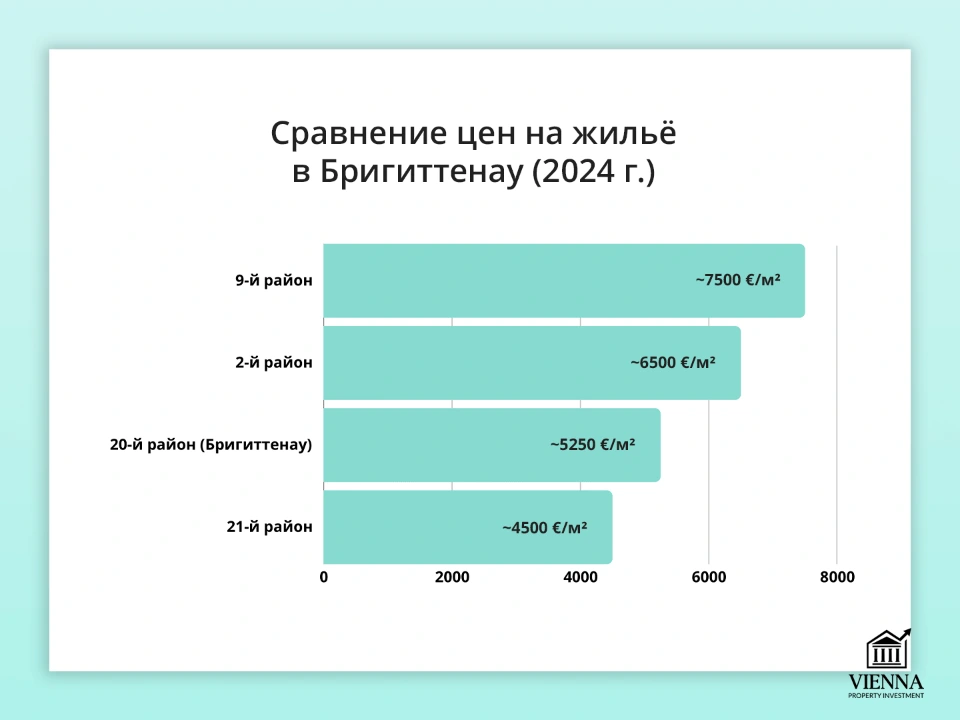 сравнение цен на жилье в бригиттенау 20 район вены