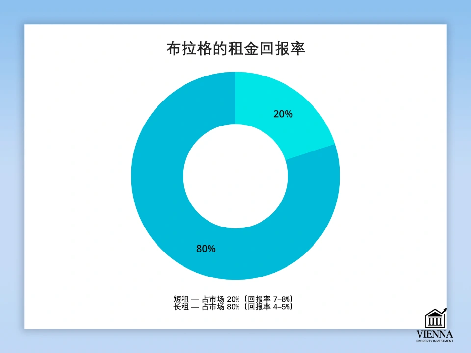 捷克房地產租金收益率