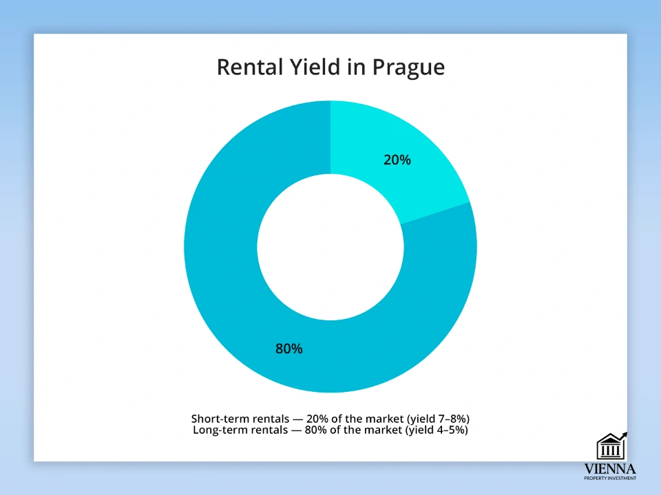 చెక్ రియల్ ఎస్టేట్ అద్దె దిగుబడి