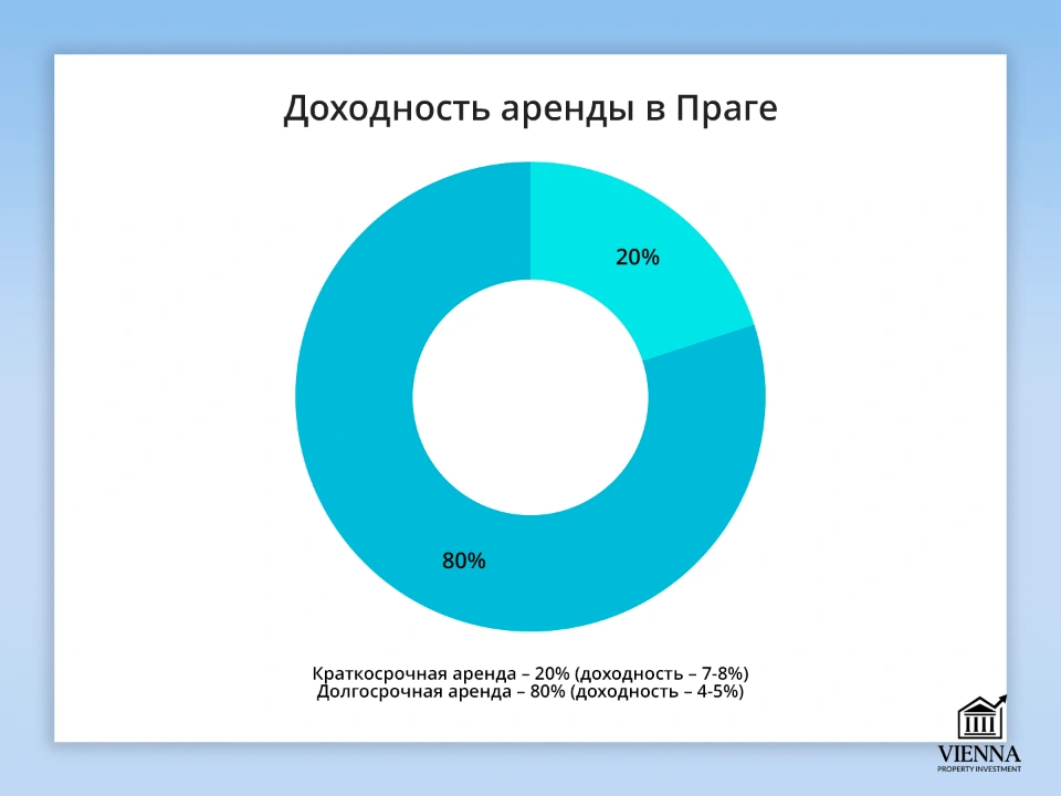 czech real estate доходность аренды