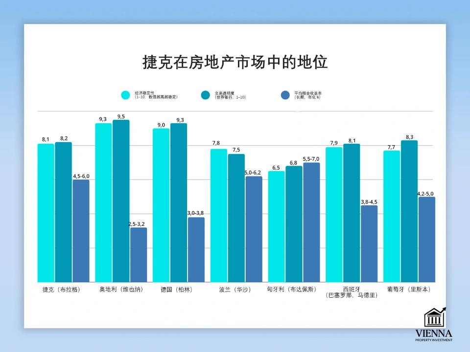 捷克房地產市場地位