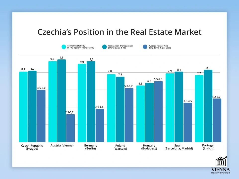 చెక్ రియల్ ఎస్టేట్ మార్కెట్ స్థానం