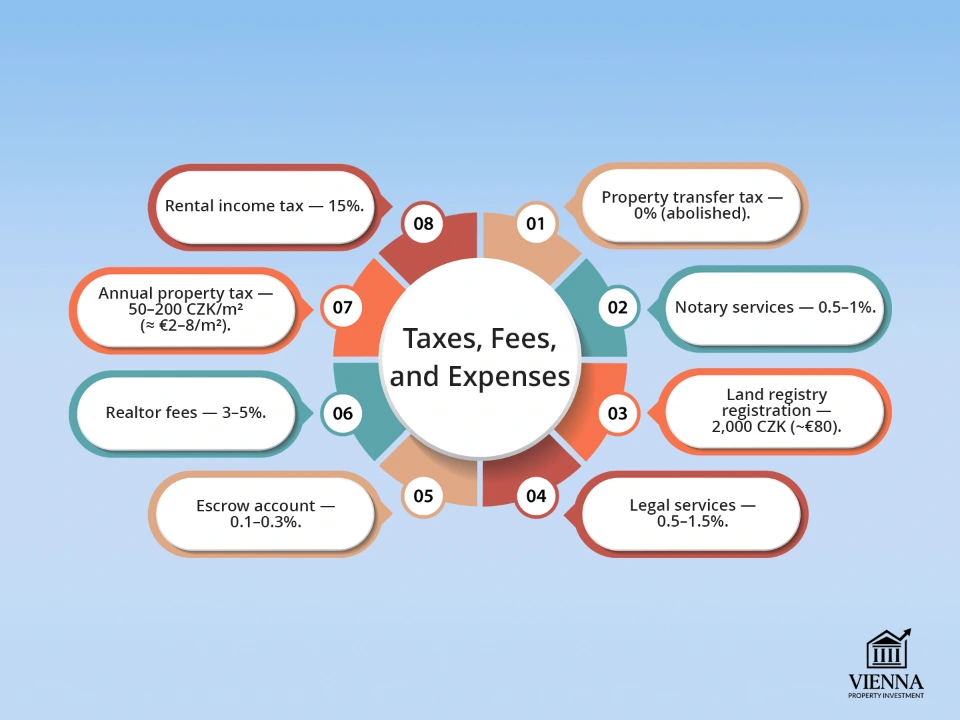 చెక్ రియల్ ఎస్టేట్ పన్నులు