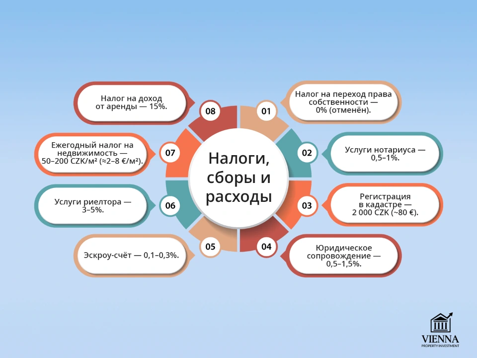 czech real estate налоги