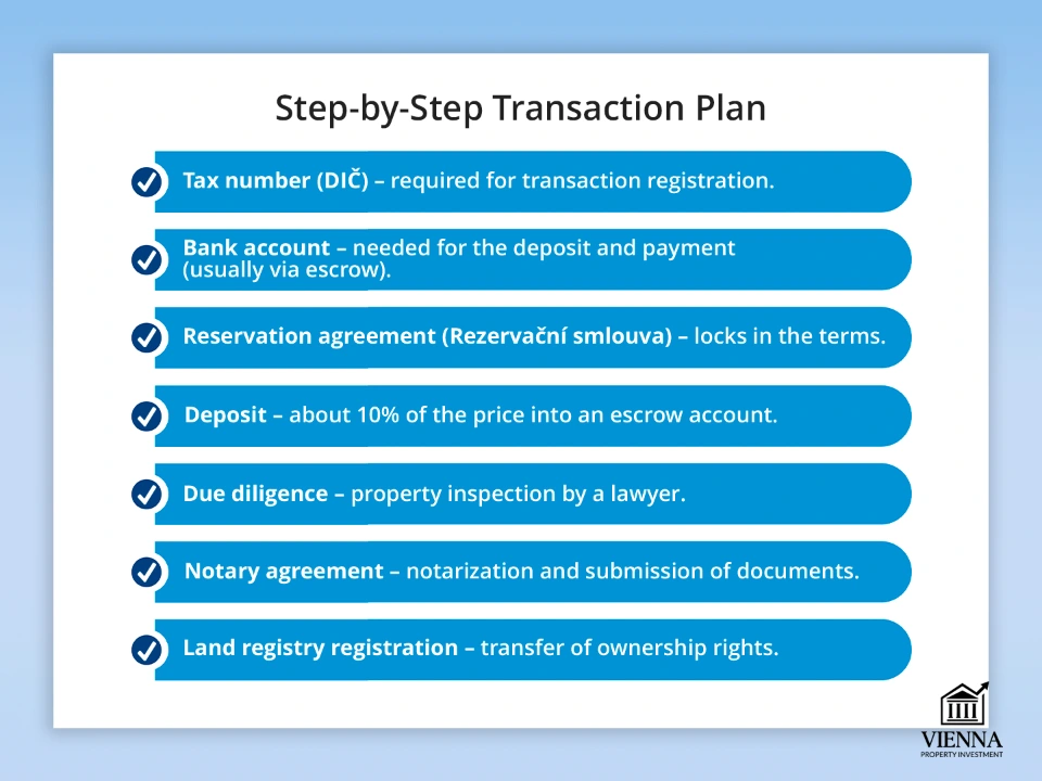 చెక్ రియల్ ఎస్టేట్ లావాదేవీ ప్రణాళిక