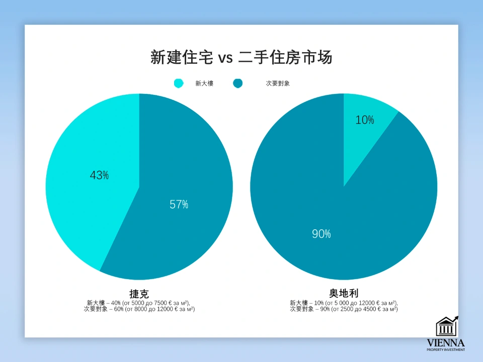 捷克房地產類型