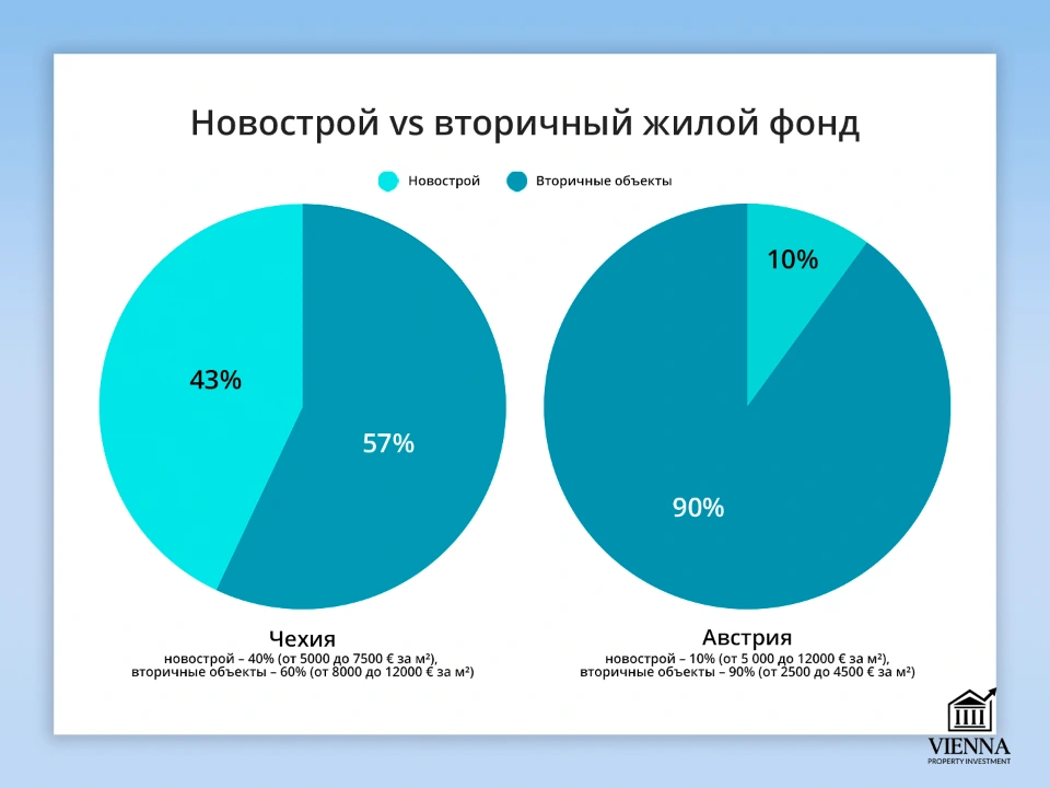 czech real estate типы объектов