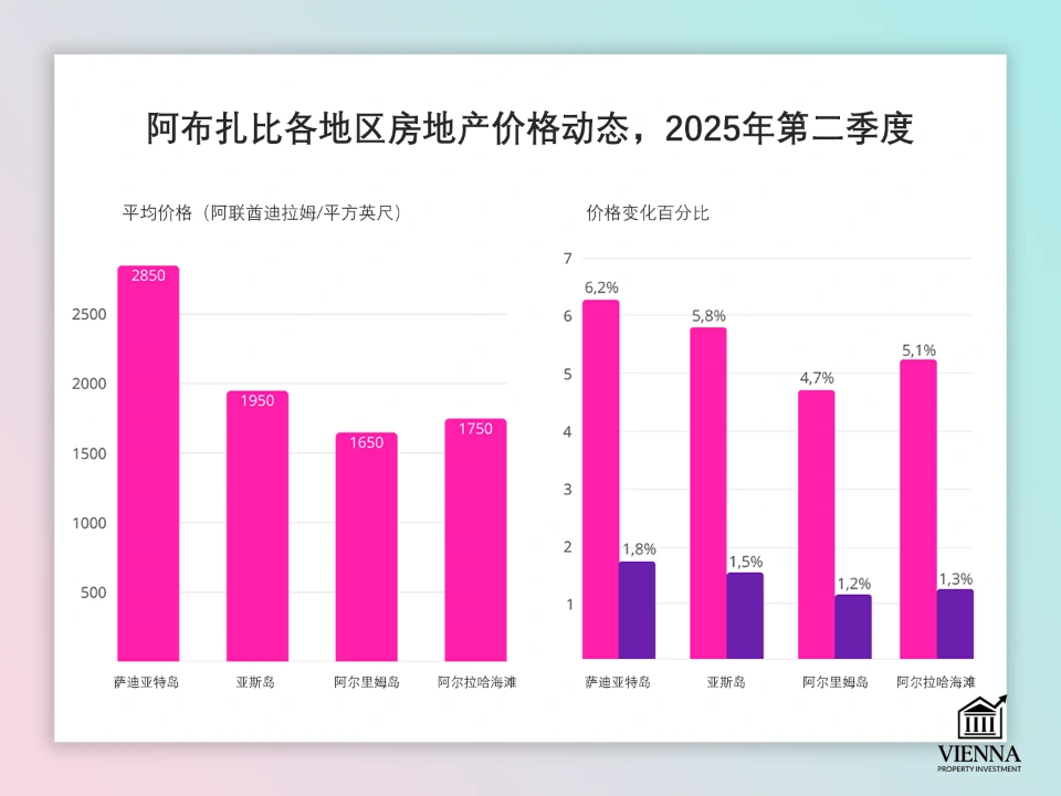 2025年第二季度阿布扎比各区房地产价格动态