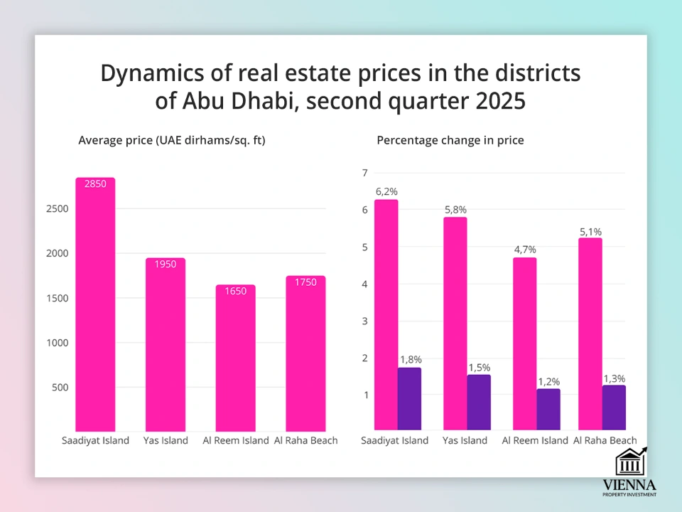 Dinamika ng presyo ng real estate sa mga distrito ng Abu Dhabi sa ikalawang quarter ng 2025