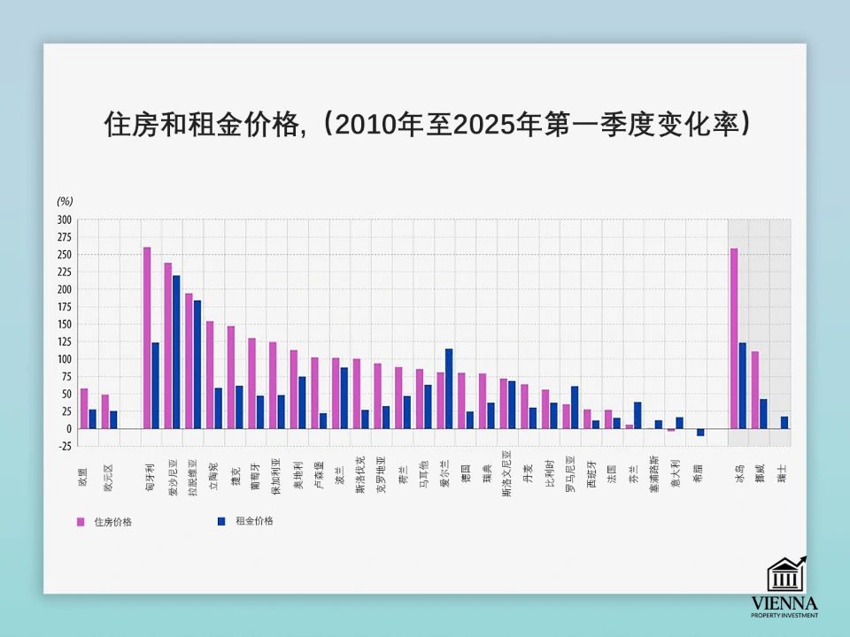 歐洲房屋和租金價格動態