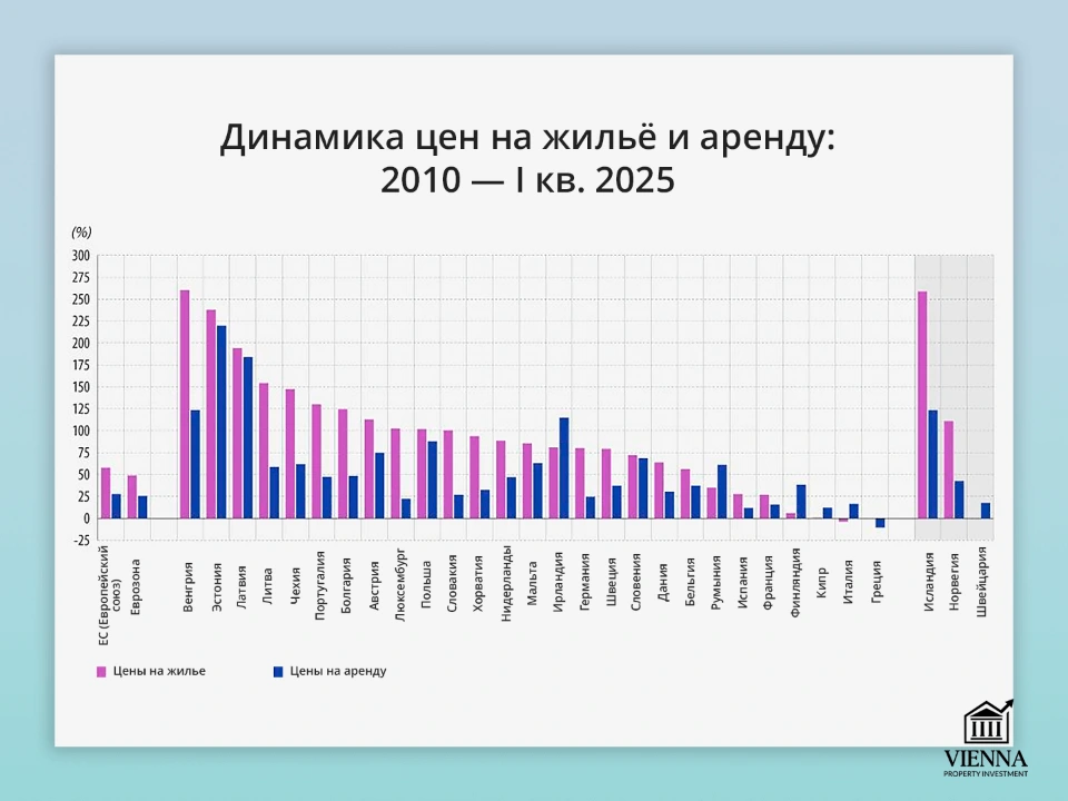 динамика цен на жилье и аренду в европе