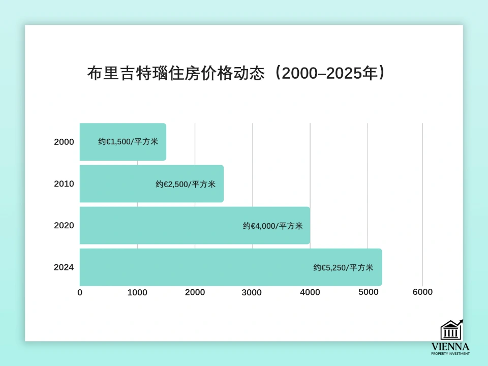 維也納第20區布里吉特瑙的房價動態