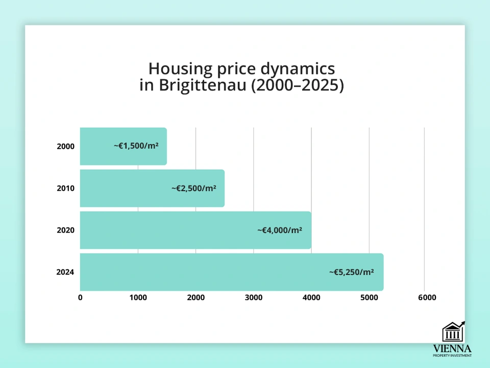 Динамикаи нархи манзил дар Бригиттенау, ноҳияи 20-уми Вена