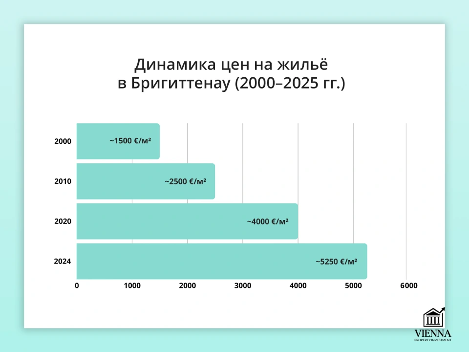 динамика цен на жилье в бригиттенау 20 район вены