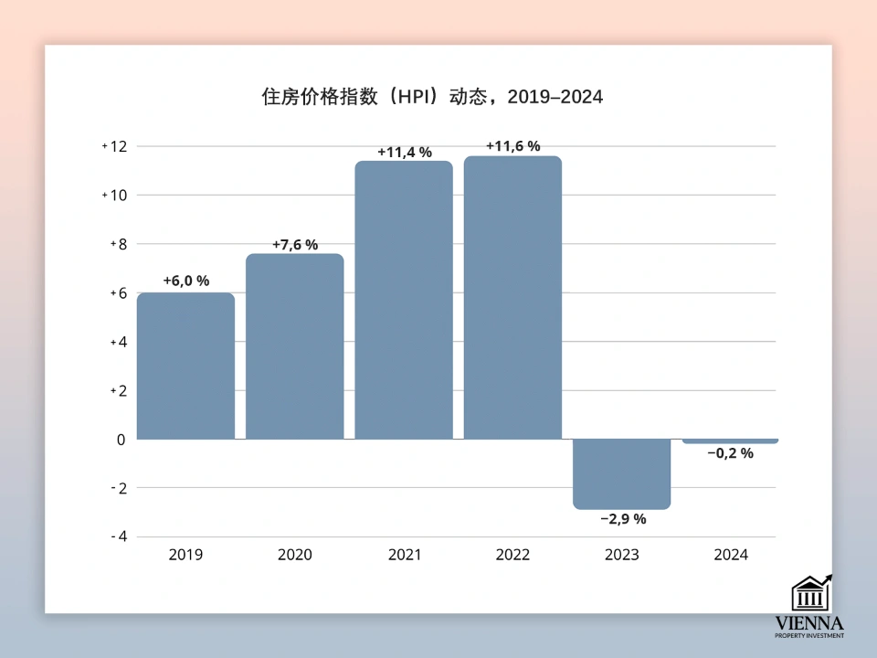 布尔根兰州房地产价格指数的动态变化