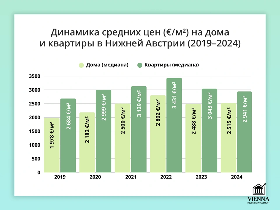 динамика средних цен на дома и квартиры в нижней австрии
