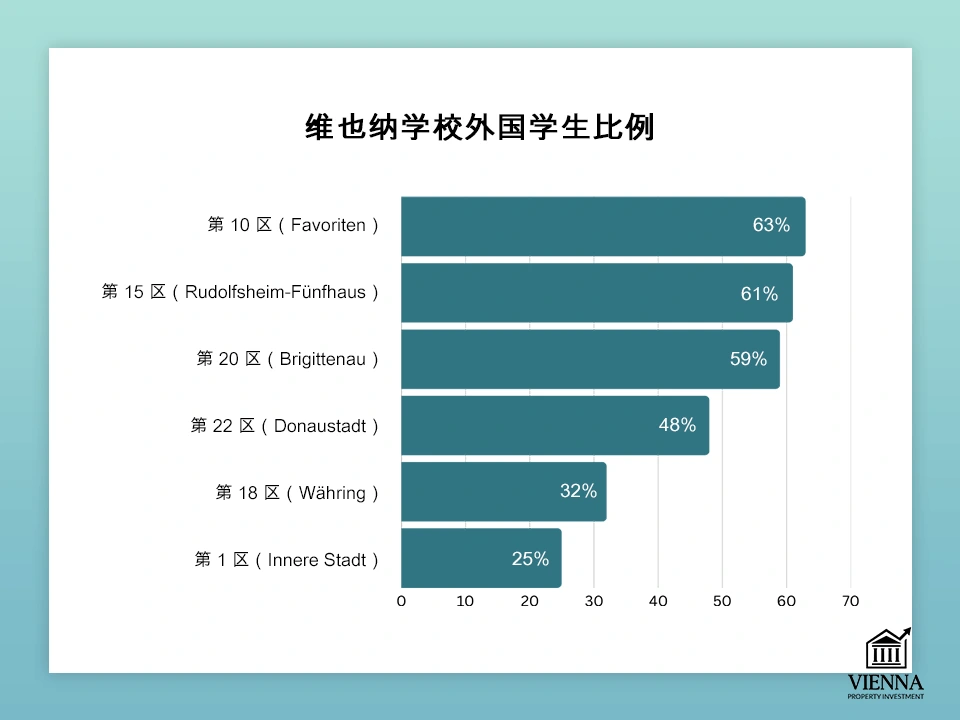 维也纳学校中外国学生的比例