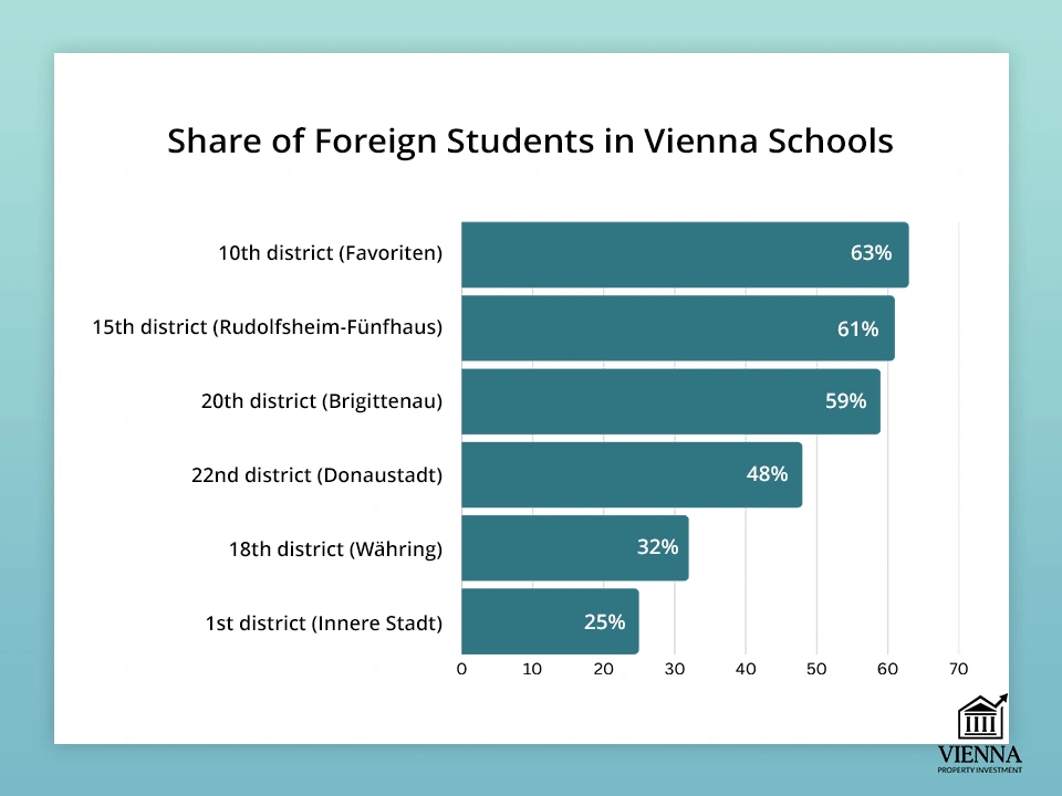 Tỷ lệ học sinh nước ngoài trong các trường học ở Vienna