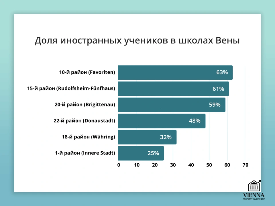 доля иностранных учеников в школах вены
