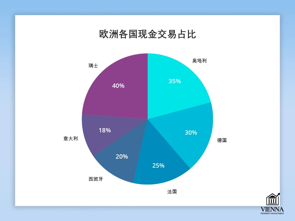 欧洲国家现金交易的份额