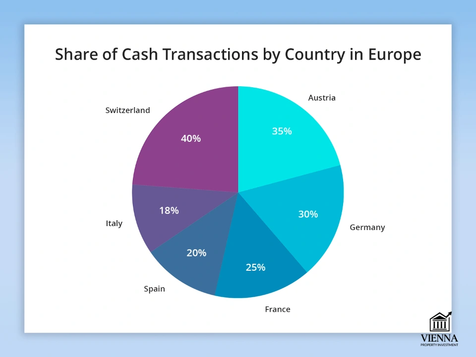 Եվրոպական երկրներում կանխիկ գործարքների մասնաբաժինը