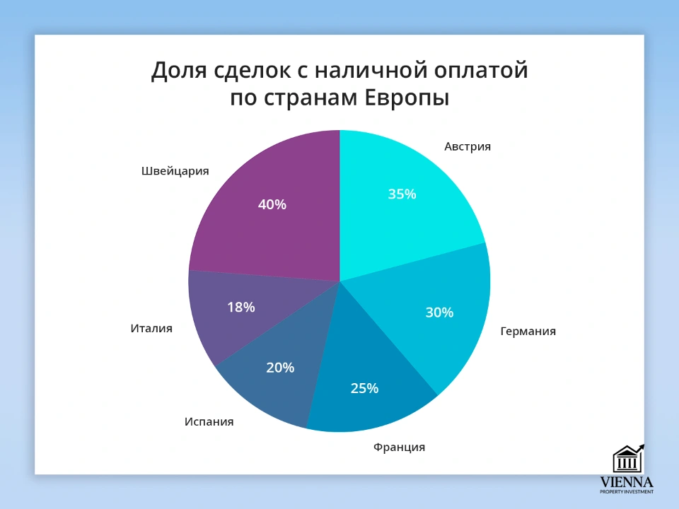доля сделок с наличной оплатой по странам европы
