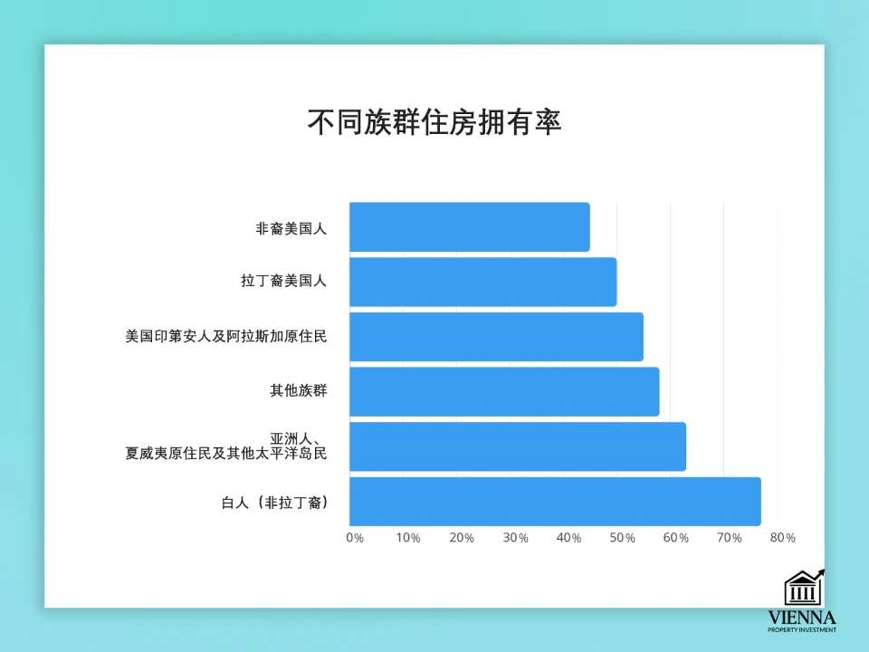 不同族裔群體中房主所佔比例