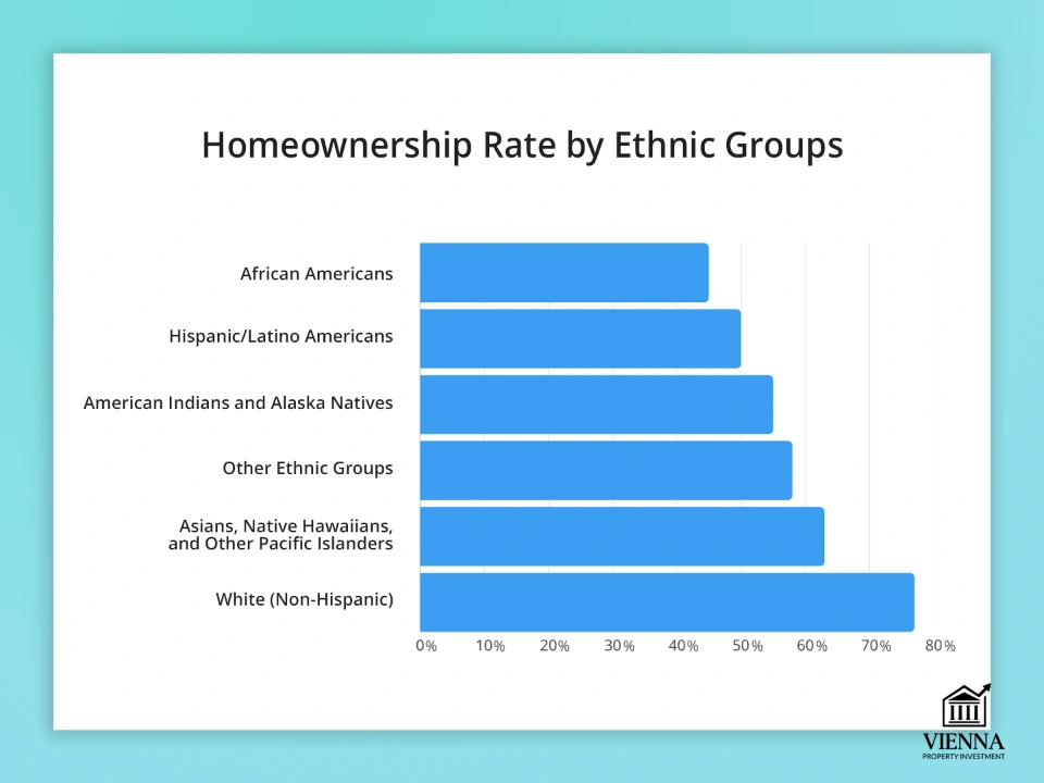 tỷ lệ chủ sở hữu nhà ở giữa các nhóm dân tộc khác nhau