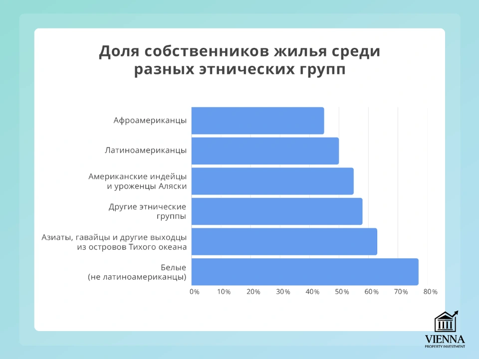 доля собственников жилья среди разных этнических групп