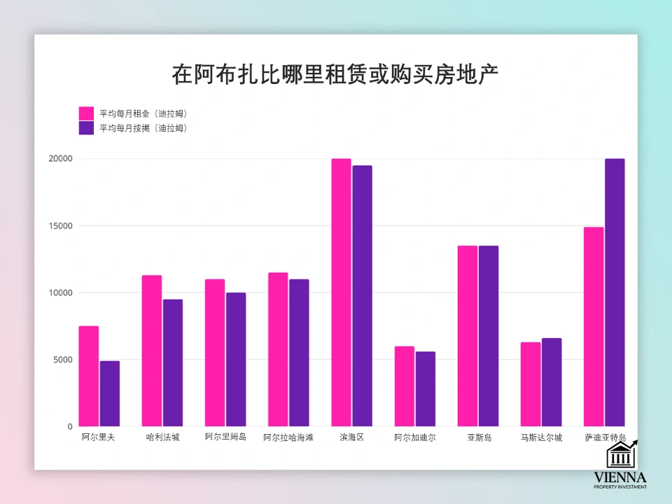 在阿布扎比哪里可以租房或买房