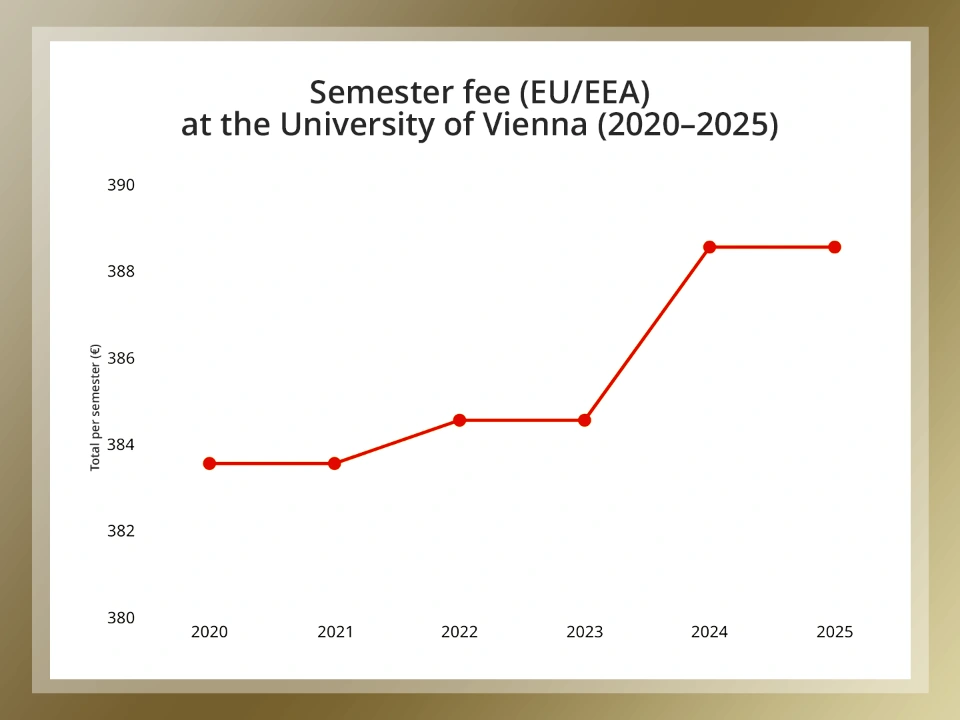 Վիեննայի համալսարանի գների աղյուսակը